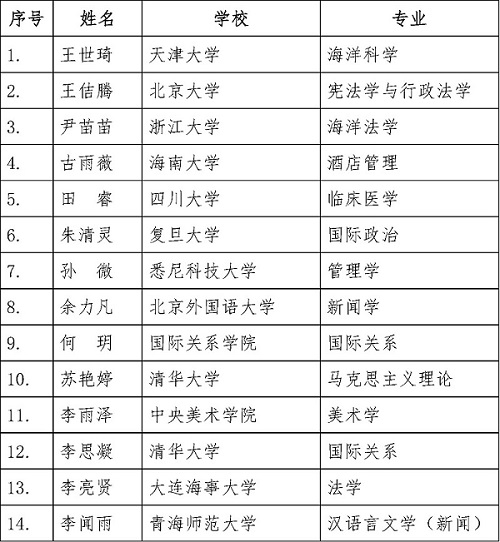 新闻稿-首届“走进南海：关注海洋，探索海洋”全国大学生夏令营拟录取名单_页面_2.jpg